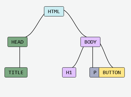 DOM structure diagram